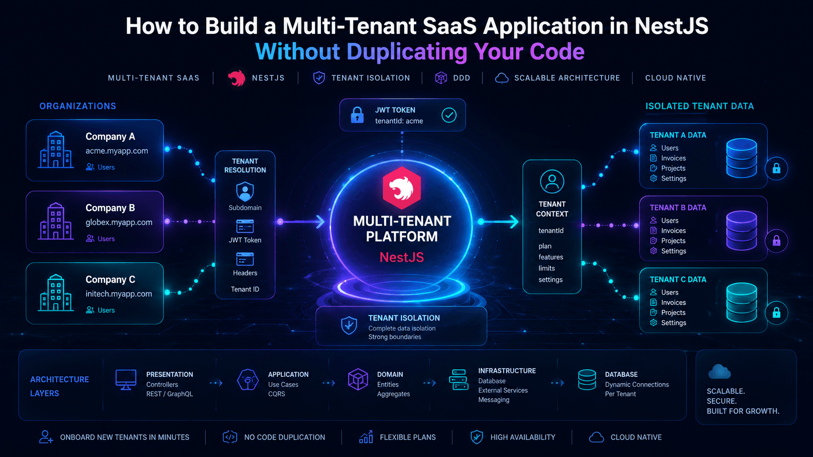 How to Build a Multi-Tenant SaaS Application in NestJS Without Duplicating Your Code